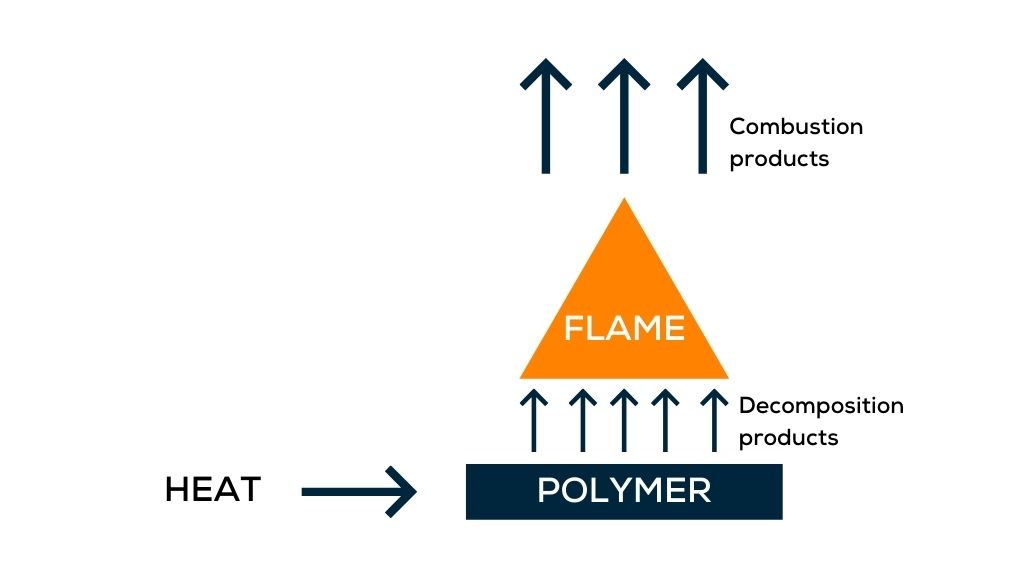 Diagram showing combustion and smoke formation process. Heat pointing to polymer material resulting in decomposition products. This leads to flame and combustion products.