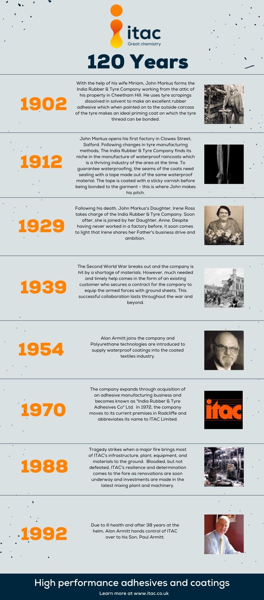 Infographic illustrating Itac's history since 1902