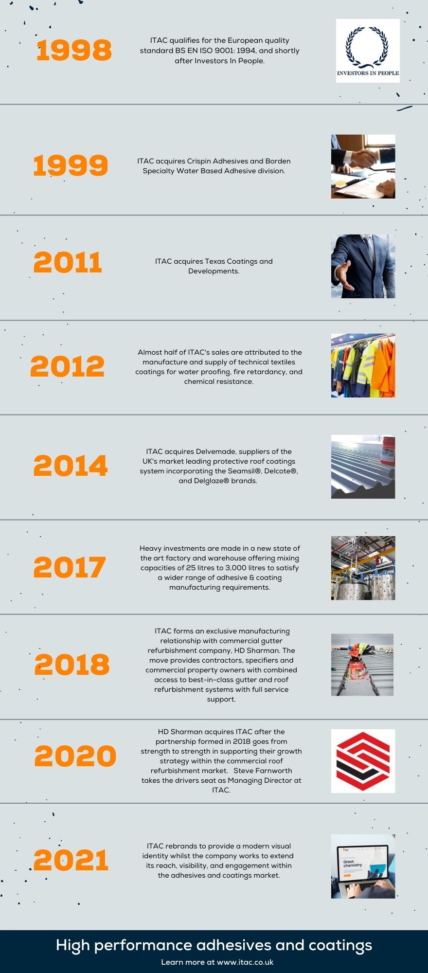 Infographic illustrating Itac's history since 1998