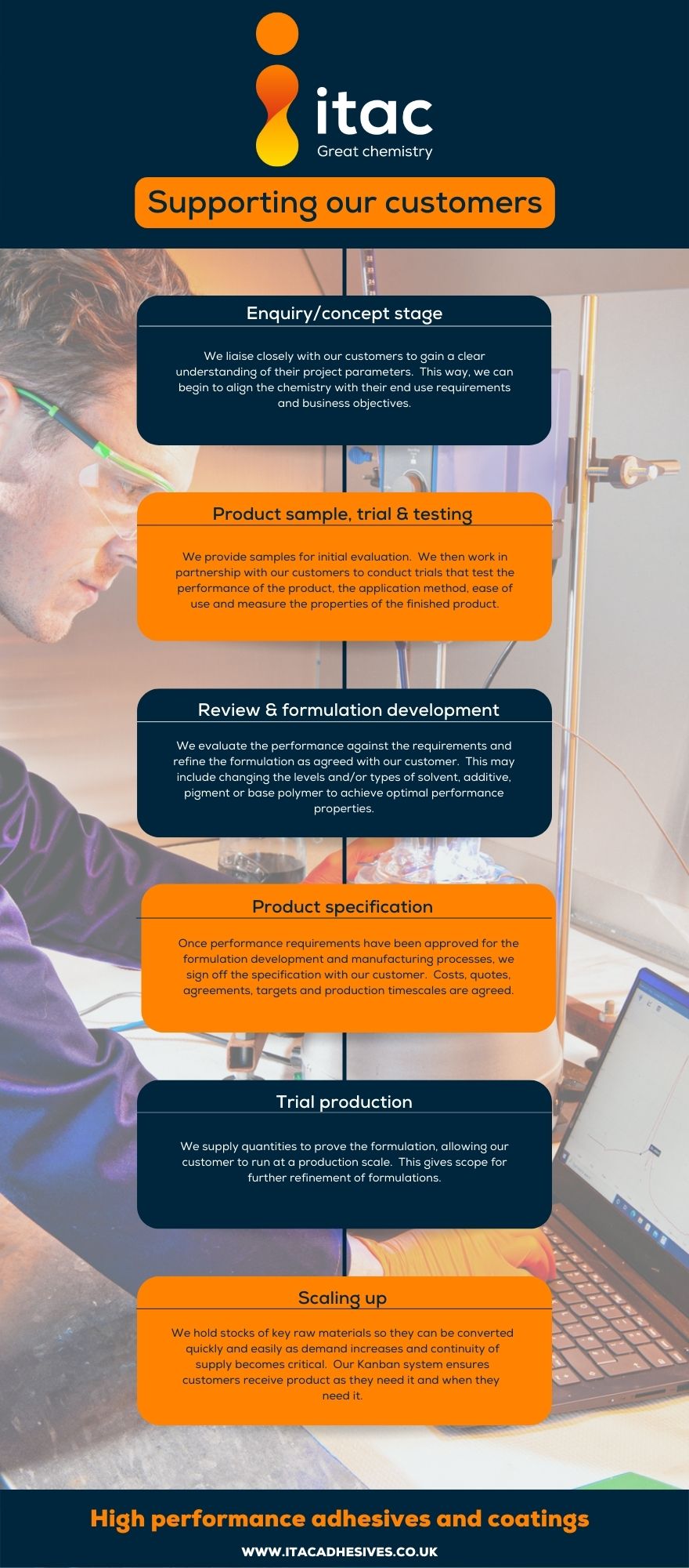 Infographic detailing how ITAC supports their coating application and formulation partners